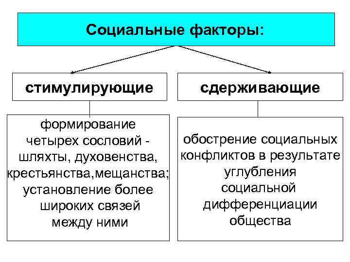 Социальные факторы: стимулирующие сдерживающие формирование обострение социальных четырех сословий конфликтов в результате шляхты, духовенства,