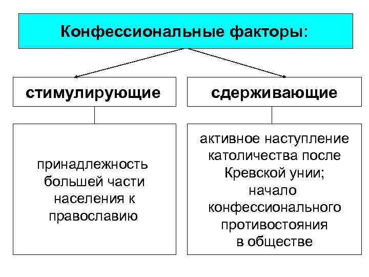 Конфессиональные факторы: стимулирующие сдерживающие принадлежность большей части населения к православию активное наступление католичества после