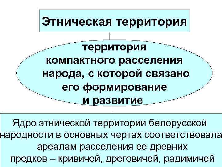 Этническая территория компактного расселения народа, с которой связано его формирование и развитие Ядро этнической