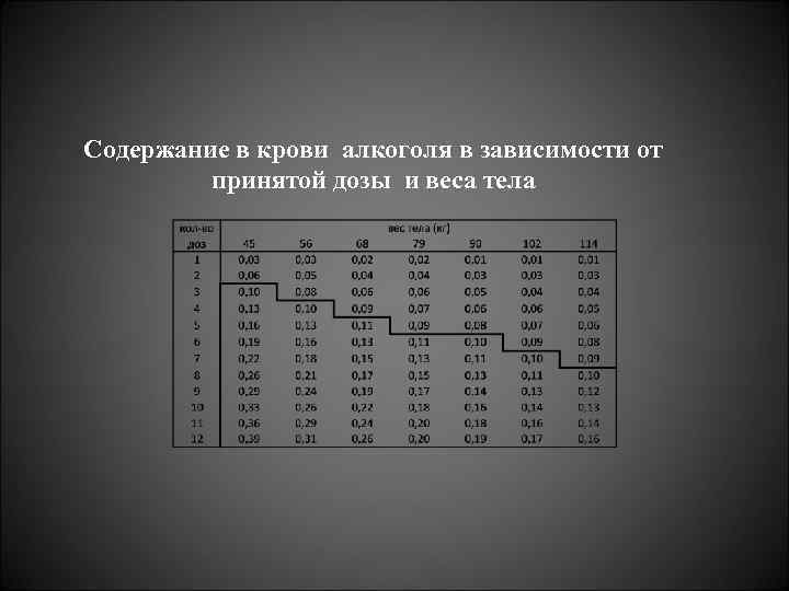 Содержание в крови алкоголя в зависимости от принятой дозы и веса тела 