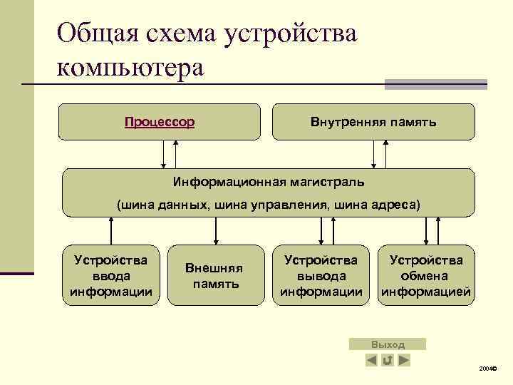 Общая схема пк основные устройства компьютера и их функции