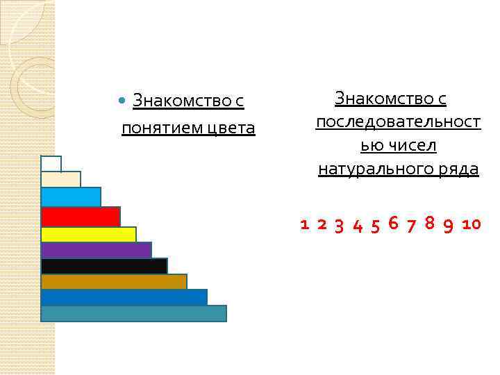 Знакомство с понятием цвета Знакомство с последовательност ью чисел натурального ряда 1 2 3