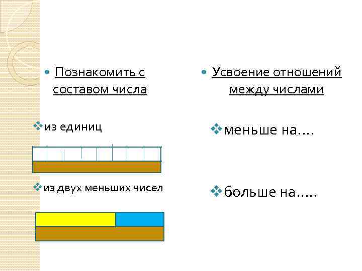  Познакомить с составом числа Усвоение отношений между числами vиз единиц vменьше на. …