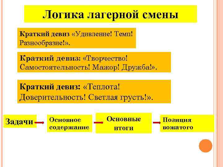 Логика лагерной смены Краткий девиз «Удивление! Темп! Разнообразие!» . Краткий девиз: «Творчество! Самостоятельность! Мажор!