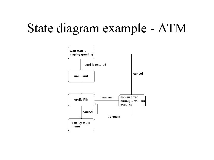 State diagram example - ATM 