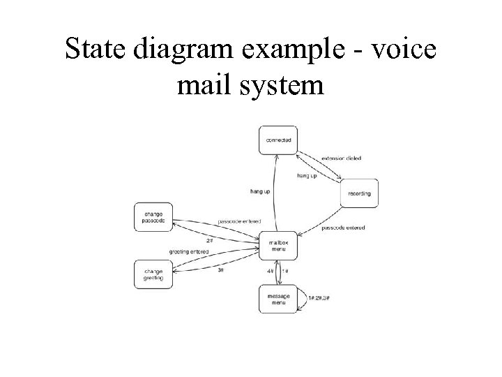 State diagram example - voice mail system 