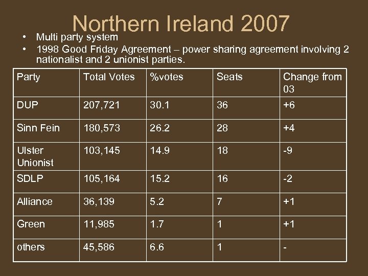 Northern Ireland 2007 Multi party system • • 1998 Good Friday Agreement – power