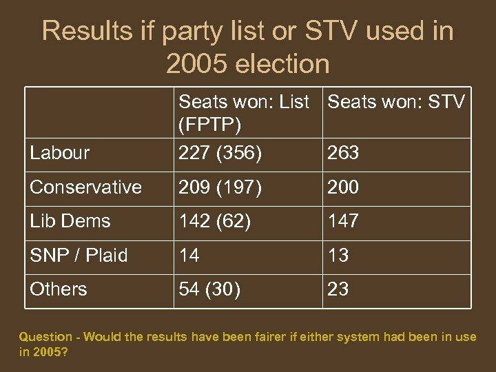 Results if party list or STV used in 2005 election Labour Seats won: List