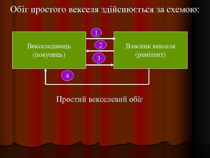 Обіг простого векселя здійснюється за схемою: 1 Векселедавець (покупець) 2 3 Власник векселя (ремітент)