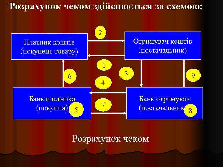 Розрахунок чеком здійснюється за схемою: 2 Отримувач коштів (постачальник) Платник коштів (покупець товару) 1