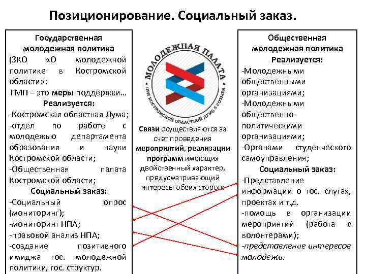 Позиционирование. Социальный заказ. Государственная молодежная политика (ЗКО «О молодежной политике в Костромской области» :