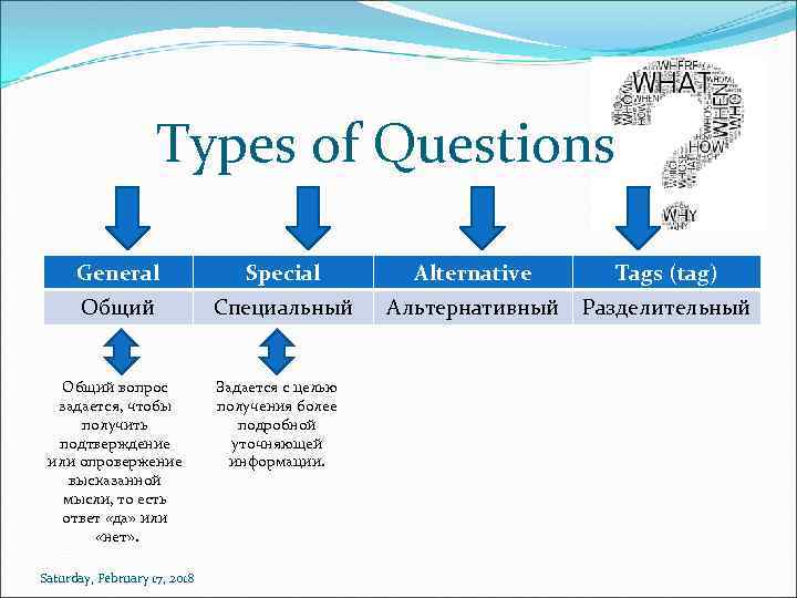 Types of Questions General Special Alternative Tags (tag) Общий Специальный Альтернативный Разделительный Общий вопрос