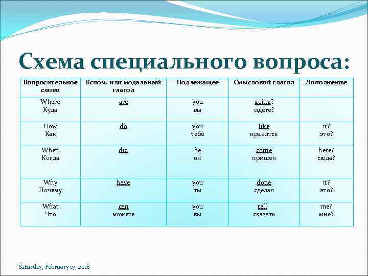 2 специальные вопросы. Вопросы с модальными глаголами. Схема специального вопроса. Вопрос к подлежащему с модальным глаголом. Специальные вопросы с модальными глаголами.