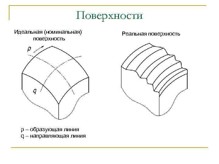 Виды направляющих линий