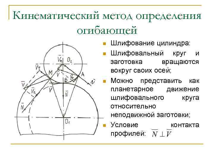 Кинематический метод определения огибающей n n Шлифование цилиндра: Шлифовальный круг и заготовка вращаются вокруг