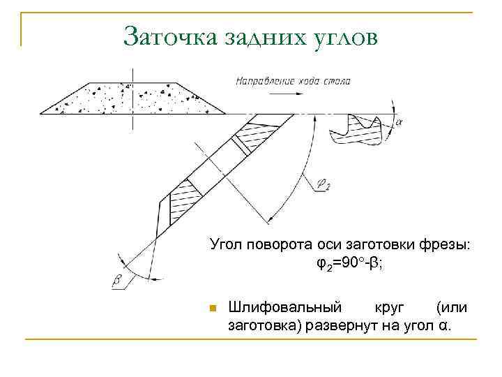 Заточка задних углов Угол поворота оси заготовки фрезы: φ2=90 -β; n Шлифовальный круг (или