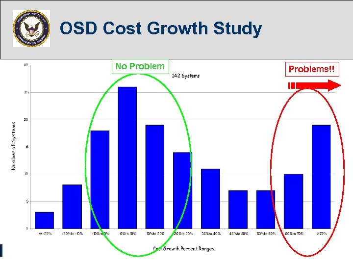 OSD Cost Growth Study No Problem 3 Problems!! 