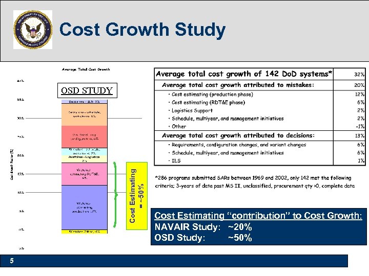 Cost Growth Study Cost Estimating = ~50% OSD STUDY 5 Cost Estimating “contribution” to
