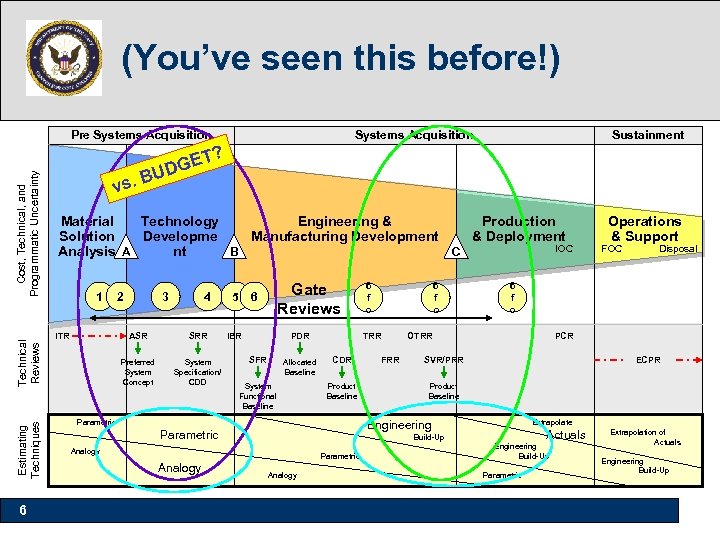 (You’ve seen this before!) Pre Systems Acquisition Sustainment Estimating Techniques Technical Reviews Cost, Technical,