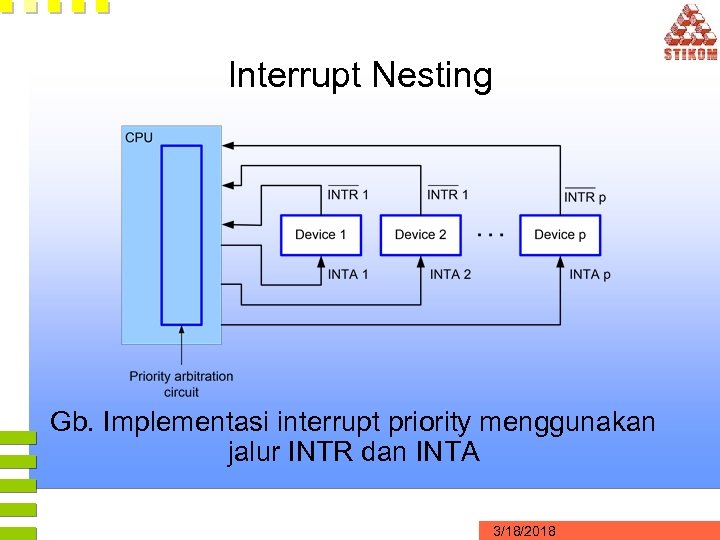 Interrupt Nesting Gb. Implementasi interrupt priority menggunakan jalur INTR dan INTA 3/18/2018 