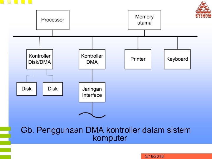 Gb. Penggunaan DMA kontroller dalam sistem komputer 3/18/2018 