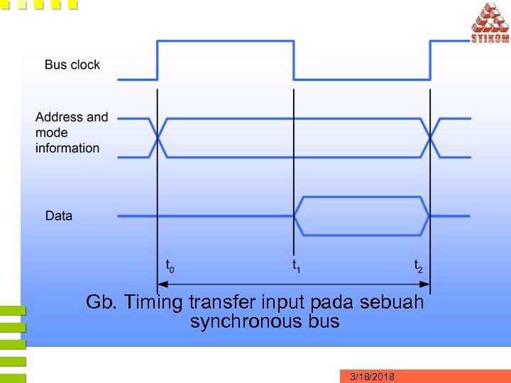 Gb. Timing transfer input pada sebuah synchronous bus 3/18/2018 