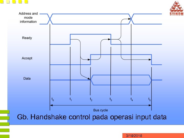 Gb. Handshake control pada operasi input data 3/18/2018 