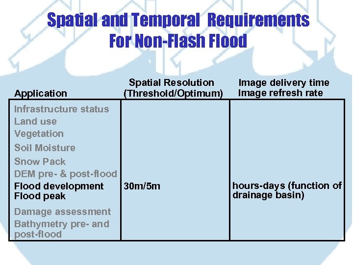 Spatial and Temporal Requirements For Non-Flash Flood Application Spatial Resolution (Threshold/Optimum) Infrastructure status Land