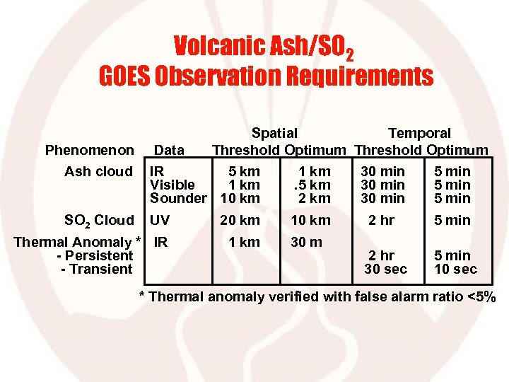 Volcanic Ash/SO 2 GOES Observation Requirements Phenomenon Ash cloud SO 2 Cloud Spatial Temporal