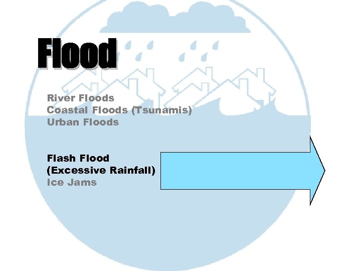 Flood River Floods Coastal Floods (Tsunamis) Urban Floods Flash Flood (Excessive Rainfall) Ice Jams