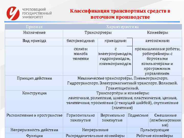 Классификация транспортных средств в поточном производстве Признак Назначение Характеристика Транспортеры Вид привода бесприводные: склизы