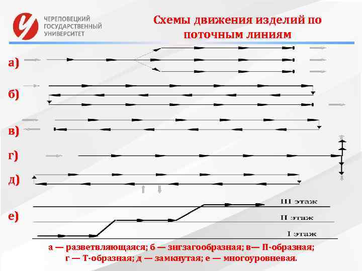 Схемы движения изделий по поточным линиям а) б) в) г) д) е) а —