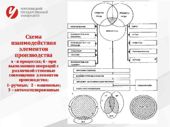 Схема взаимодействия элементов производства а в процессах; б при выполнении операций с различной степенью