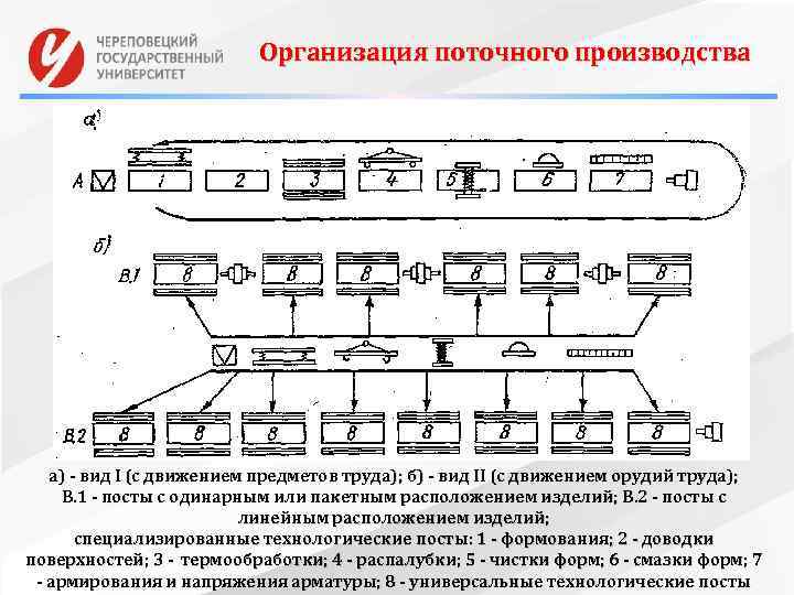 Организация поточного производства а) вид I (с движением предметов труда); б) вид II (с