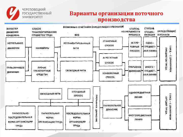 Варианты организации поточного производства 