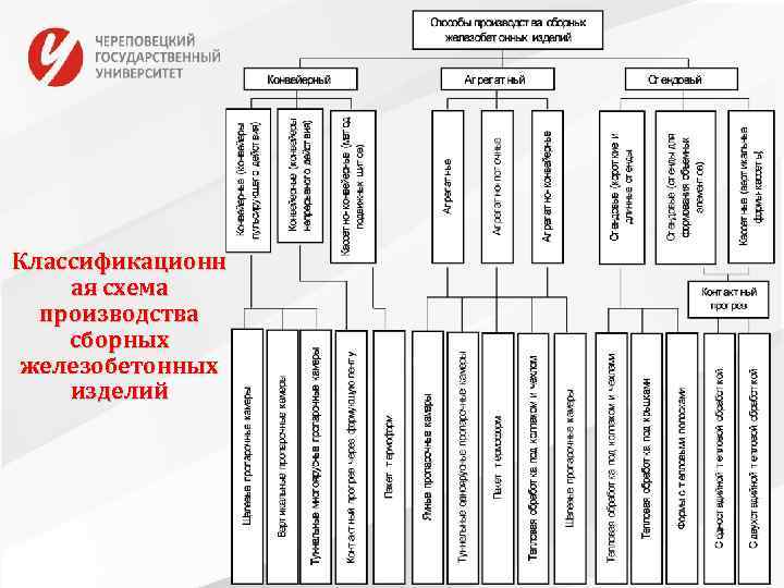 Классификационн ая схема производства сборных железобетонных изделий 