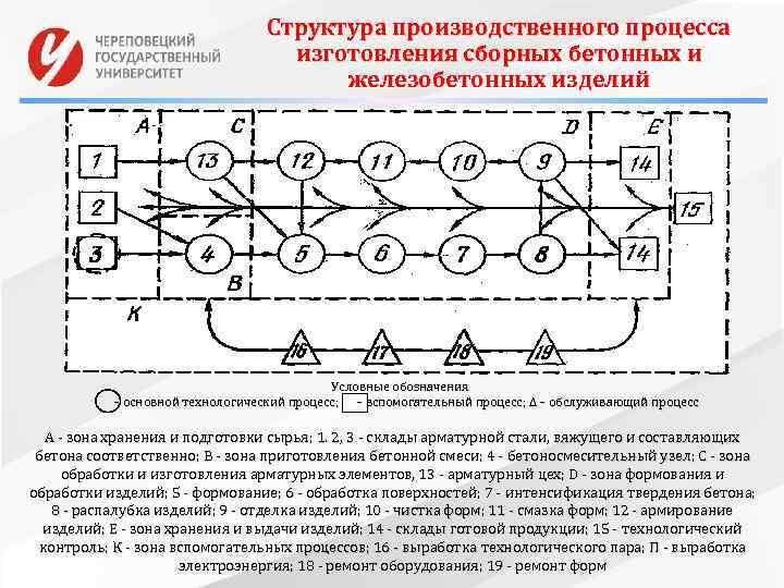 Структура производственного процесса изготовления сборных бетонных и железобетонных изделий Условные обозначения – основной технологический