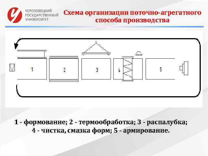 Схема организации поточно агрегатного способа производства 1 формование; 2 термообработка; 3 распалубка; 4 чистка,