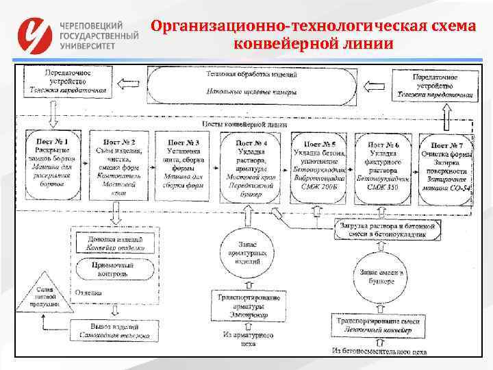 Организационно технологическая схема конвейерной линии 