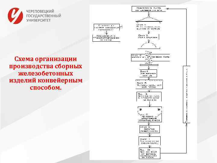 Схема организации производства сборных железобетонных изделий конвейерным способом. 