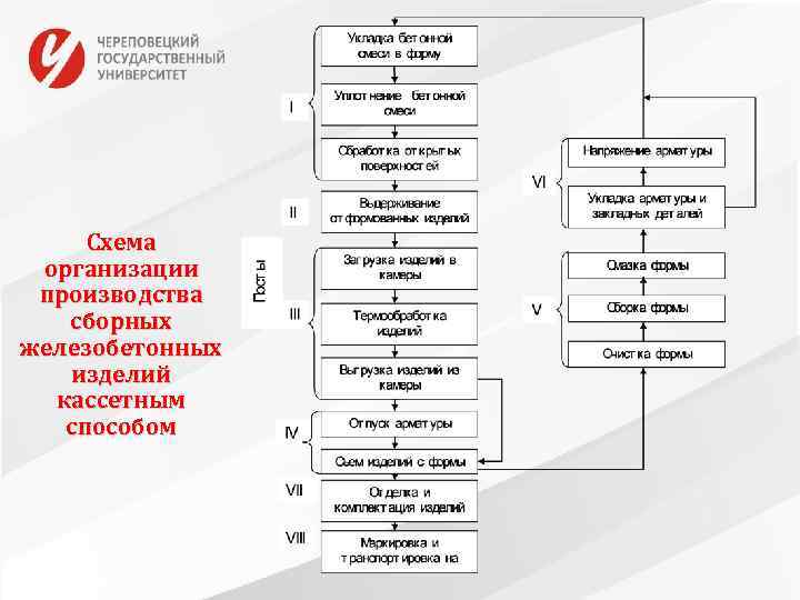 Схема организации производства сборных железобетонных изделий кассетным способом 