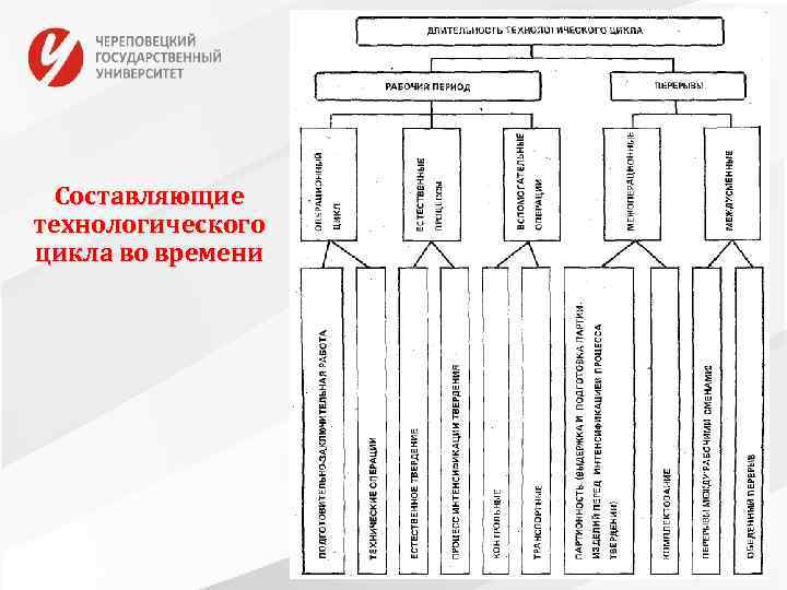 Составляющие технологического цикла во времени 