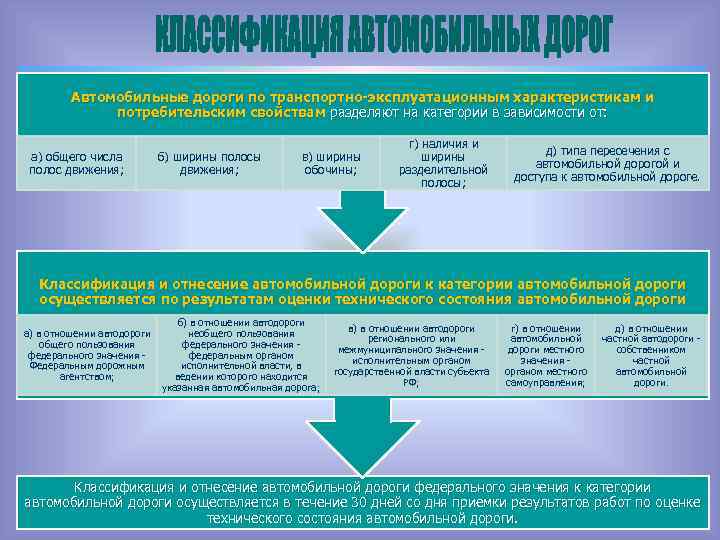 Автомобильные дороги по транспортно-эксплуатационным характеристикам и потребительским свойствам разделяют на категории в зависимости от: