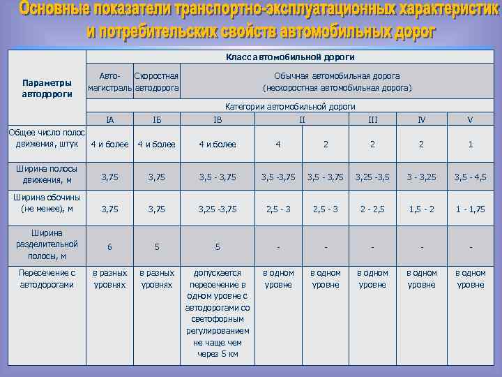Транспортно эксплуатационных характеристик автомобильной дороги