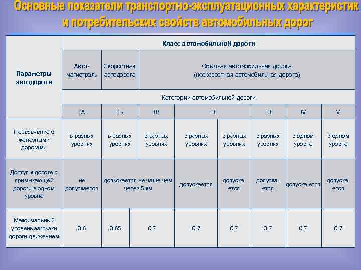 Класс автомобильной дороги Параметры автодороги Автомагистраль Скоростная автодорога Обычная автомобильная дорога (нескоростная автомобильная дорога)