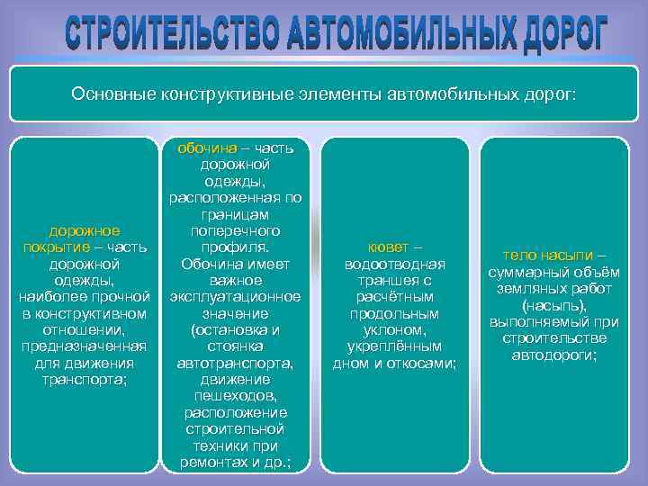 Основные конструктивные элементы автомобильных дорог: дорожное покрытие – часть дорожной одежды, наиболее прочной в
