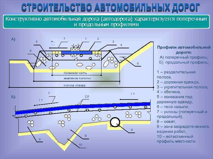 Элементы плана дороги