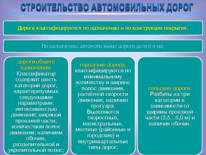 Дороги классифицируются по назначению и по конструкции покрытия. По назначению автомобильные дороги делятся на: