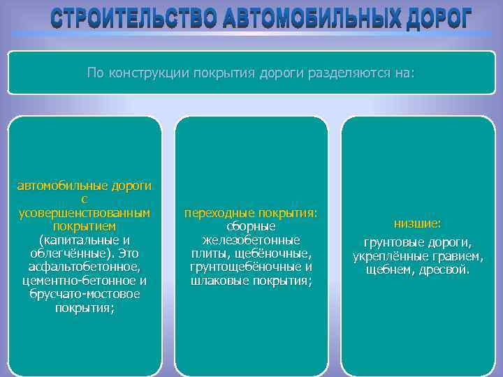 По конструкции покрытия дороги разделяются на: автомобильные дороги с усовершенствованным покрытием (капитальные и облегчённые).