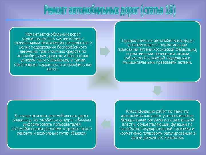 Ремонт автомобильных дорог осуществляется в соответствии с требованиями технических регламентов в целях поддержания бесперебойного
